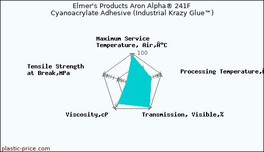 Elmer's Products Aron Alpha® 241F Cyanoacrylate Adhesive (Industrial Krazy Glue™)