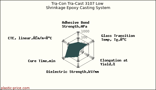 Tra-Con Tra-Cast 3107 Low Shrinkage Epoxy Casting System
