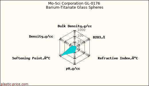 Mo-Sci Corporation GL-0176 Barium-Titanate Glass Spheres