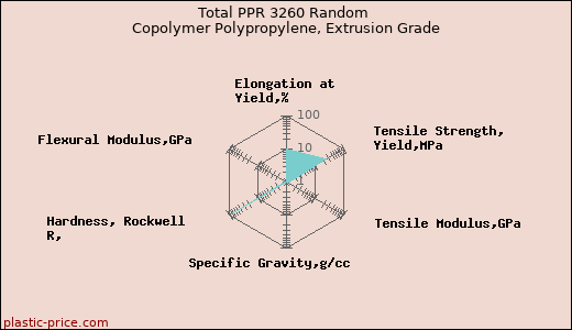 Total PPR 3260 Random Copolymer Polypropylene, Extrusion Grade