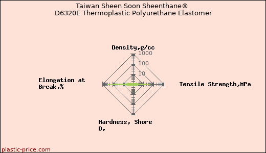 Taiwan Sheen Soon Sheenthane® D6320E Thermoplastic Polyurethane Elastomer