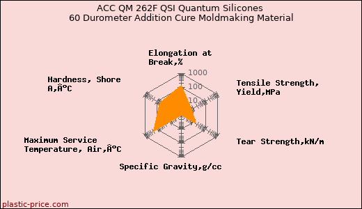 ACC QM 262F QSI Quantum Silicones 60 Durometer Addition Cure Moldmaking Material
