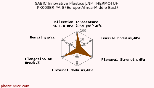 SABIC Innovative Plastics LNP THERMOTUF PK003ER PA 6 (Europe-Africa-Middle East)