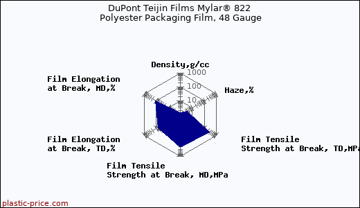 DuPont Teijin Films Mylar® 822 Polyester Packaging Film, 48 Gauge