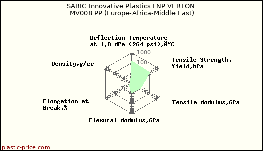 SABIC Innovative Plastics LNP VERTON MV008 PP (Europe-Africa-Middle East)