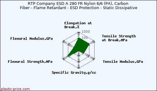 RTP Company ESD A 280 FR Nylon 6/6 (PA), Carbon Fiber - Flame Retardant - ESD Protection - Static Dissipative