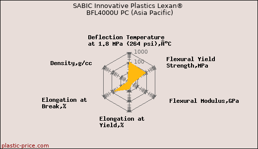 SABIC Innovative Plastics Lexan® BFL4000U PC (Asia Pacific)