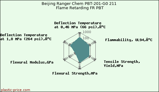Beijing Ranger Chem PBT-201-G0 211 Flame Retarding FR PBT