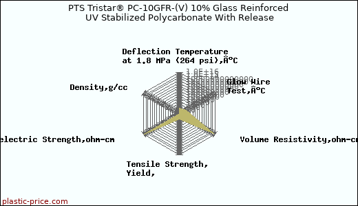 PTS Tristar® PC-10GFR-(V) 10% Glass Reinforced UV Stabilized Polycarbonate With Release