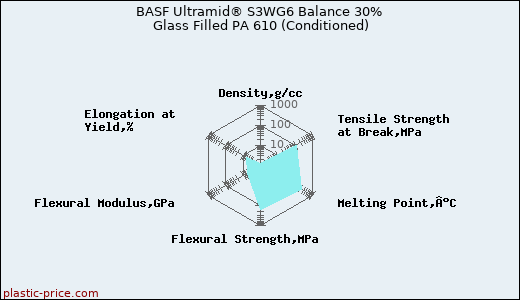BASF Ultramid® S3WG6 Balance 30% Glass Filled PA 610 (Conditioned)
