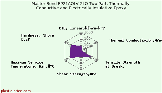 Master Bond EP21AOLV-2LO Two Part, Thermally Conductive and Electrically Insulative Epoxy