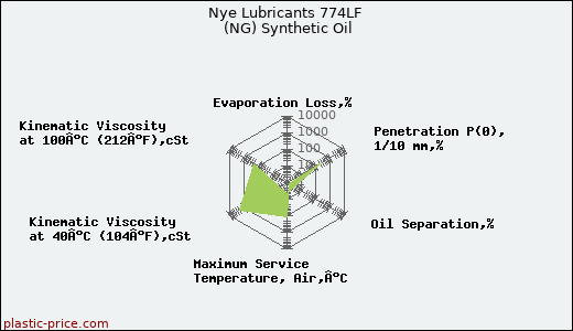 Nye Lubricants 774LF (NG) Synthetic Oil