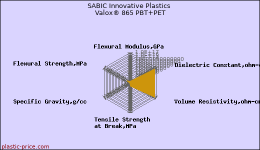 SABIC Innovative Plastics Valox® 865 PBT+PET