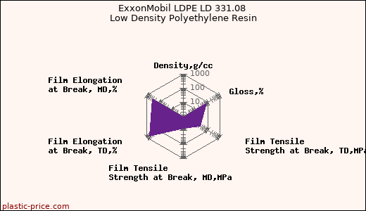 ExxonMobil LDPE LD 331.08 Low Density Polyethylene Resin