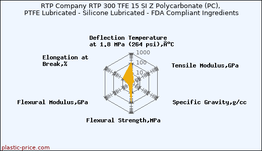 RTP Company RTP 300 TFE 15 SI Z Polycarbonate (PC), PTFE Lubricated - Silicone Lubricated - FDA Compliant Ingredients