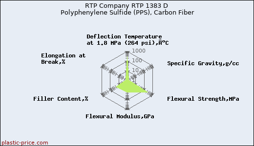 RTP Company RTP 1383 D Polyphenylene Sulfide (PPS), Carbon Fiber