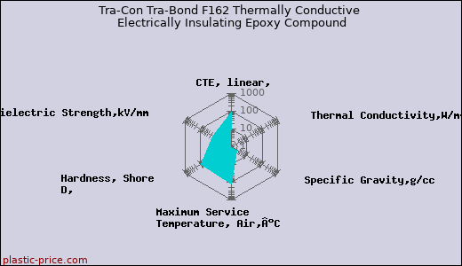 Tra-Con Tra-Bond F162 Thermally Conductive Electrically Insulating Epoxy Compound