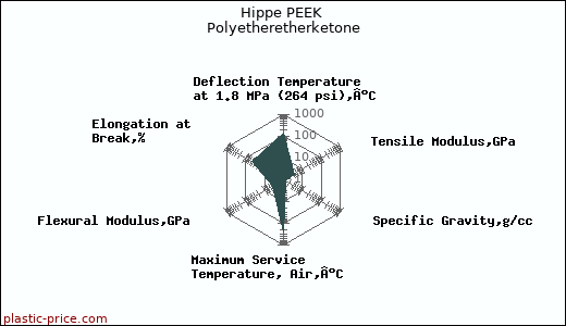 Hippe PEEK Polyetheretherketone