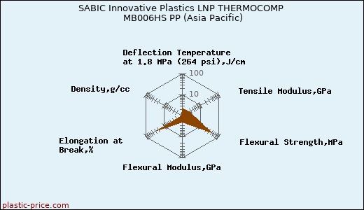 SABIC Innovative Plastics LNP THERMOCOMP MB006HS PP (Asia Pacific)