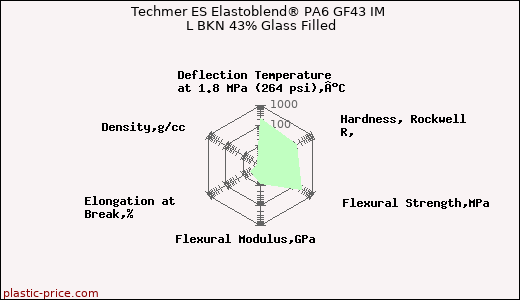 Techmer ES Elastoblend® PA6 GF43 IM L BKN 43% Glass Filled