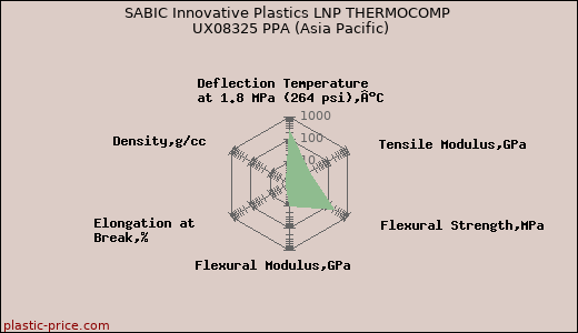 SABIC Innovative Plastics LNP THERMOCOMP UX08325 PPA (Asia Pacific)