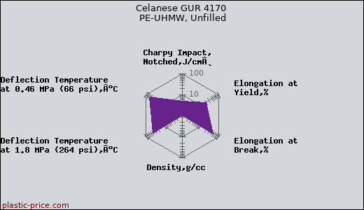 Celanese GUR 4170 PE-UHMW, Unfilled