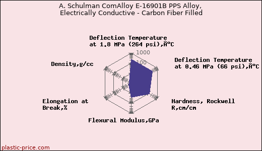 A. Schulman ComAlloy E-16901B PPS Alloy, Electrically Conductive - Carbon Fiber Filled