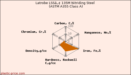 Latrobe LSSâ„¢ 135M Nitriding Steel (ASTM A355 Class A)