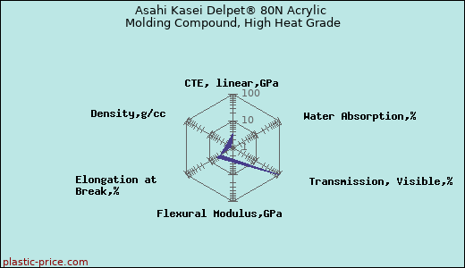 Asahi Kasei Delpet® 80N Acrylic Molding Compound, High Heat Grade