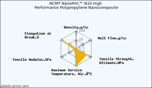 NCMT NanoPAC™ N10 High Performance Polypropylene Nanocomposite