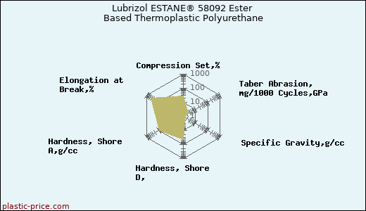 Lubrizol ESTANE® 58092 Ester Based Thermoplastic Polyurethane