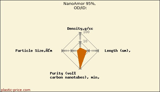 NanoAmor 95%, OD/ID: