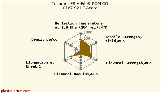 Techmer ES HiFill® POM CO 0167 S2 LE Acetal