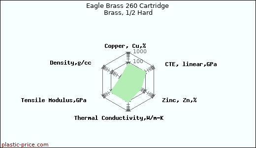 Eagle Brass 260 Cartridge Brass, 1/2 Hard