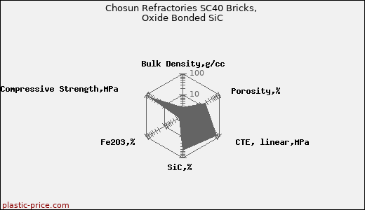 Chosun Refractories SC40 Bricks, Oxide Bonded SiC