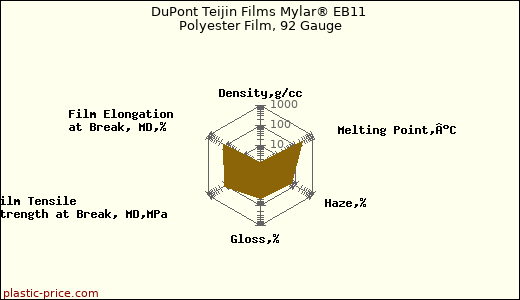 DuPont Teijin Films Mylar® EB11 Polyester Film, 92 Gauge