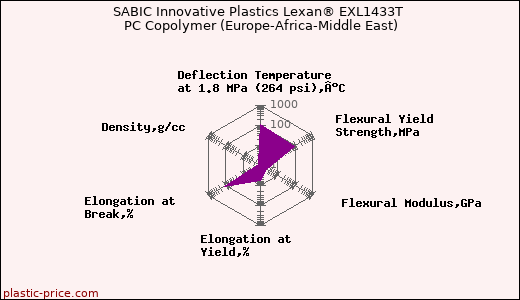 SABIC Innovative Plastics Lexan® EXL1433T PC Copolymer (Europe-Africa-Middle East)