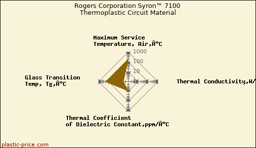 Rogers Corporation Syron™ 7100 Thermoplastic Circuit Material