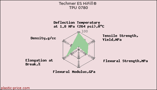 Techmer ES HiFill® TPU 0780