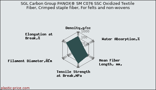 SGL Carbon Group PANOX® SM C076 SSC Oxidized Textile Fiber, Crimped staple fiber, For felts and non-wovens