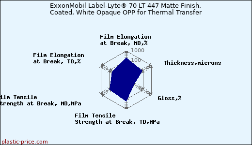 ExxonMobil Label-Lyte® 70 LT 447 Matte Finish, Coated, White Opaque OPP for Thermal Transfer