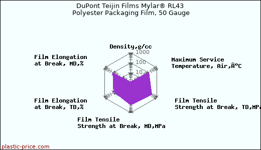 DuPont Teijin Films Mylar® RL43 Polyester Packaging Film, 50 Gauge