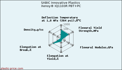 SABIC Innovative Plastics Xenoy® IQ1103R PBT+PC