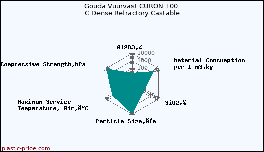 Gouda Vuurvast CURON 100 C Dense Refractory Castable