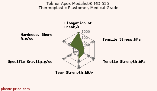 Teknor Apex Medalist® MD-555 Thermoplastic Elastomer, Medical Grade