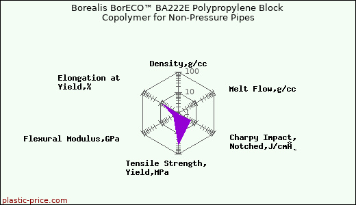 Borealis BorECO™ BA222E Polypropylene Block Copolymer for Non-Pressure Pipes