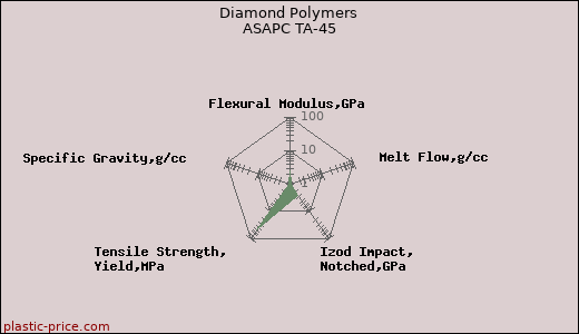 Diamond Polymers ASAPC TA-45