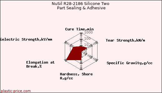 NuSil R28-2186 Silicone Two Part Sealing & Adhesive