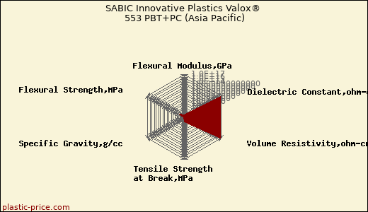 SABIC Innovative Plastics Valox® 553 PBT+PC (Asia Pacific)