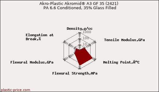 Akro-Plastic Akromid® A3 GF 35 (2421) PA 6.6 Conditioned, 35% Glass Filled